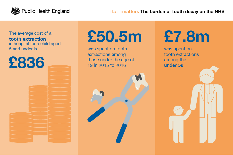 Financial burden on NHS relating to children's oral health